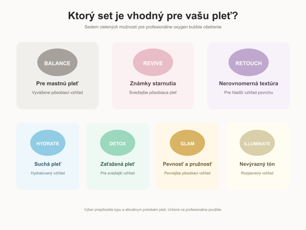 Prehľad siedmich setov podľa typu a potrieb pleti